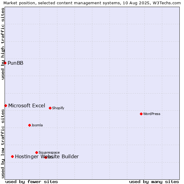 Market position of Hostinger Website Builder vs. Microsoft Excel vs. PunBB