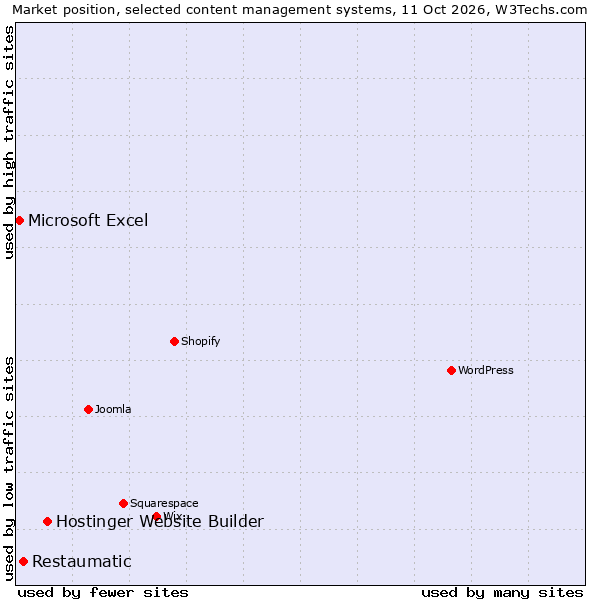 Market position of Hostinger Website Builder vs. Restaumatic vs. Microsoft Excel