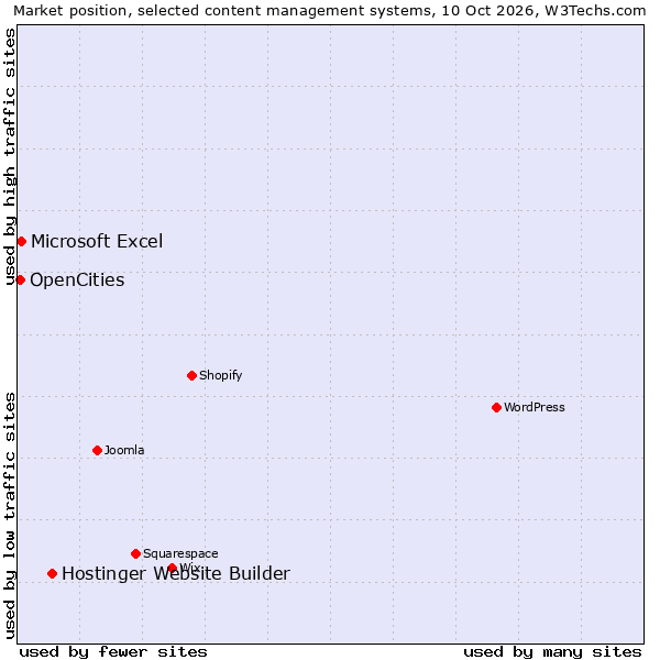 Market position of Hostinger Website Builder vs. Microsoft Excel vs. OpenCities