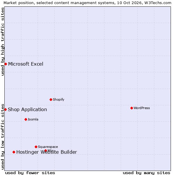 Market position of Hostinger Website Builder vs. Microsoft Excel vs. Shop Application