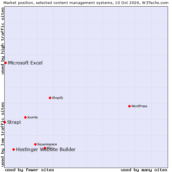 Market position of Hostinger Website Builder vs. Microsoft Excel vs. Strapi