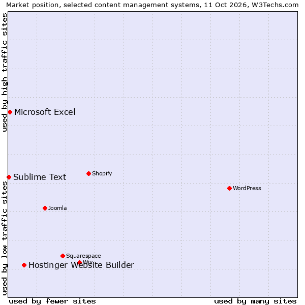 Market position of Hostinger Website Builder vs. Microsoft Excel vs. Sublime Text