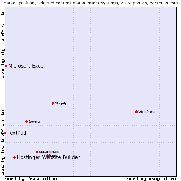 Market position of Hostinger Website Builder vs. Microsoft Excel vs. TextPad