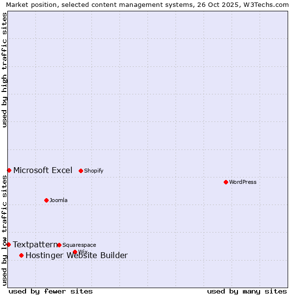 Market position of Hostinger Website Builder vs. Microsoft Excel vs. Textpattern