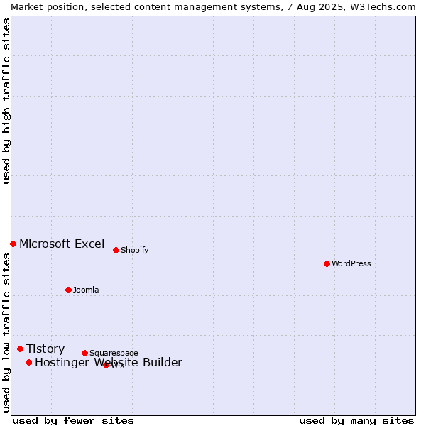 Market position of Hostinger Website Builder vs. Tistory vs. Microsoft Excel