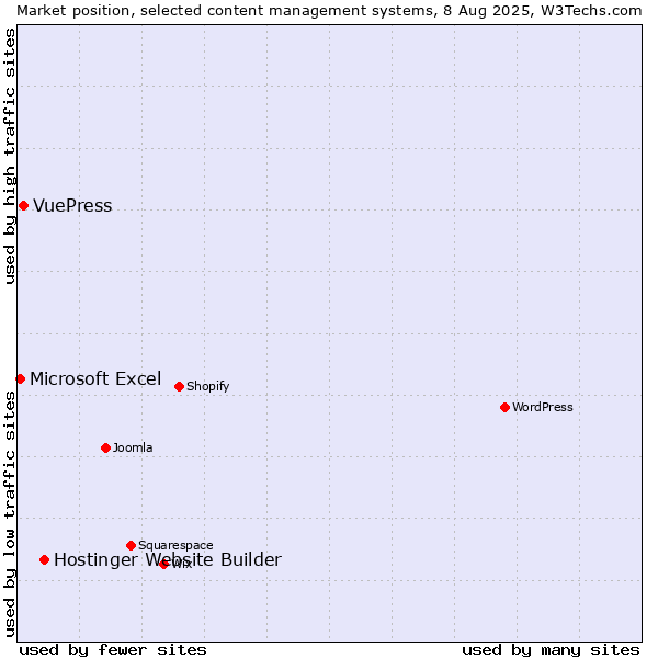 Market position of Hostinger Website Builder vs. VuePress vs. Microsoft Excel