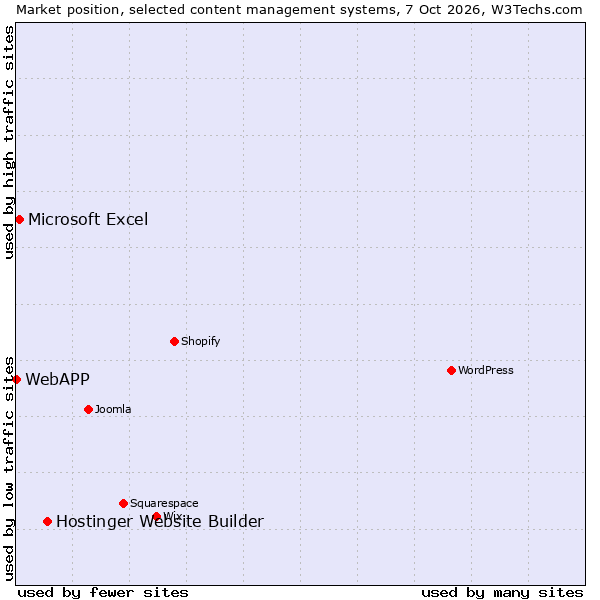 Market position of Hostinger Website Builder vs. Microsoft Excel vs. WebAPP