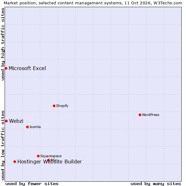 Market position of Hostinger Website Builder vs. Webzi vs. Microsoft Excel