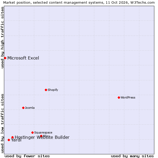 Market position of Hostinger Website Builder vs. Yardi vs. Microsoft Excel