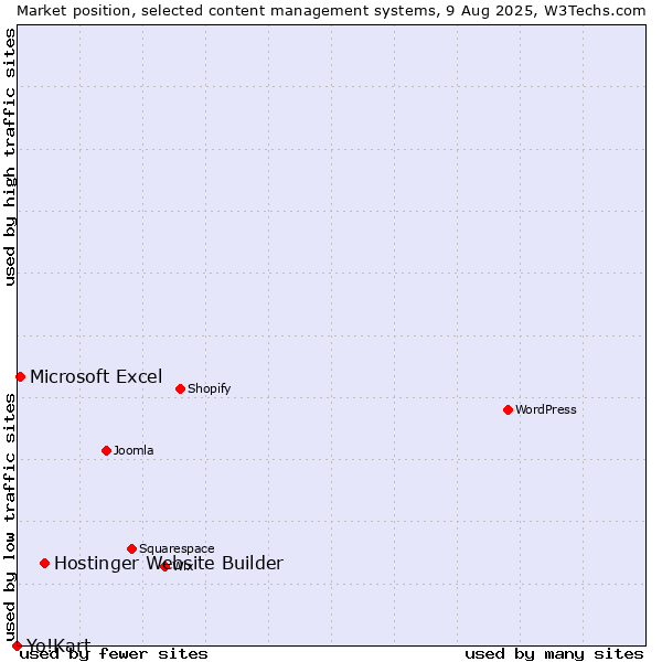 Market position of Hostinger Website Builder vs. Microsoft Excel vs. Yo!Kart