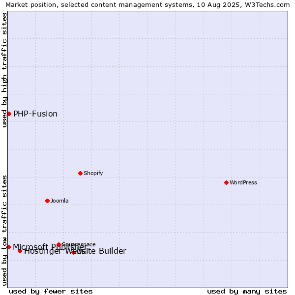 Market position of Hostinger Website Builder vs. PHP-Fusion vs. Microsoft Publisher