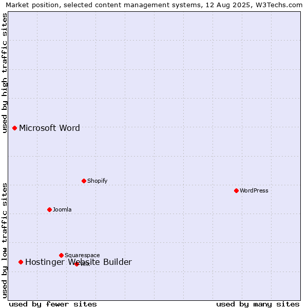 Market position of Hostinger Website Builder vs. Microsoft Word