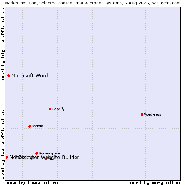 Market position of Hostinger Website Builder vs. Microsoft Word vs. NetObjects