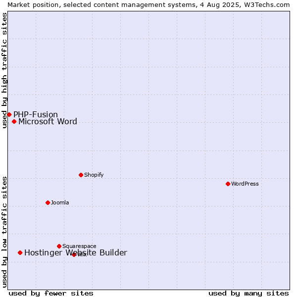 Market position of Hostinger Website Builder vs. Microsoft Word vs. PHP-Fusion