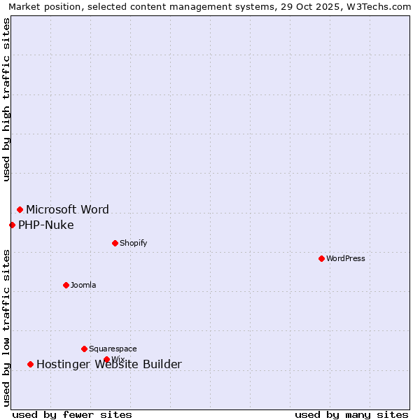 Market position of Hostinger Website Builder vs. Microsoft Word vs. PHP-Nuke
