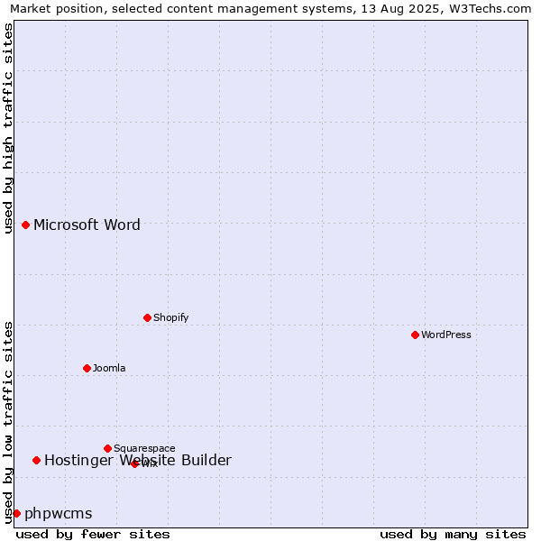 Market position of Hostinger Website Builder vs. Microsoft Word vs. phpwcms