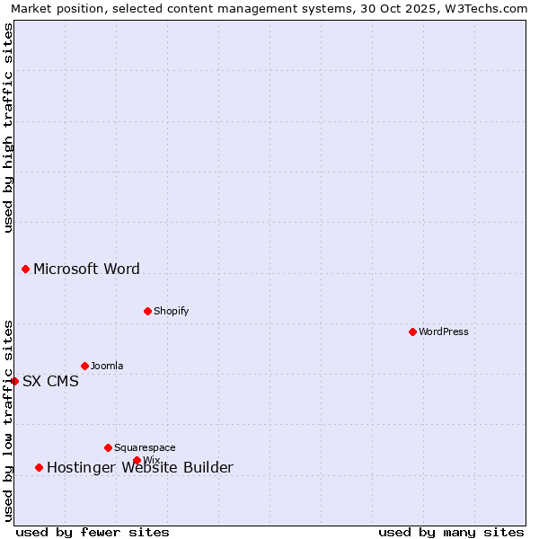 Market position of Hostinger Website Builder vs. Microsoft Word vs. SX CMS