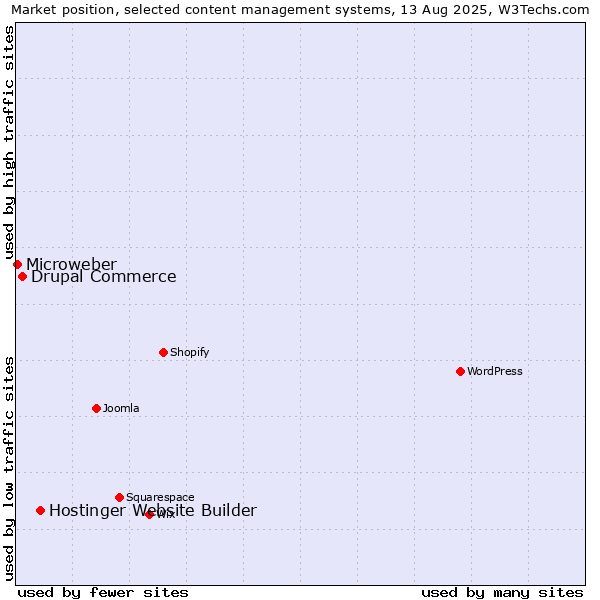 Market position of Hostinger Website Builder vs. Drupal Commerce vs. Microweber