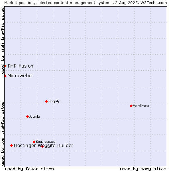 Market position of Hostinger Website Builder vs. PHP-Fusion vs. Microweber