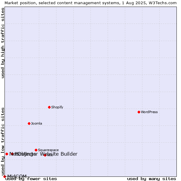 Market position of Hostinger Website Builder vs. NetObjects vs. MidCOM