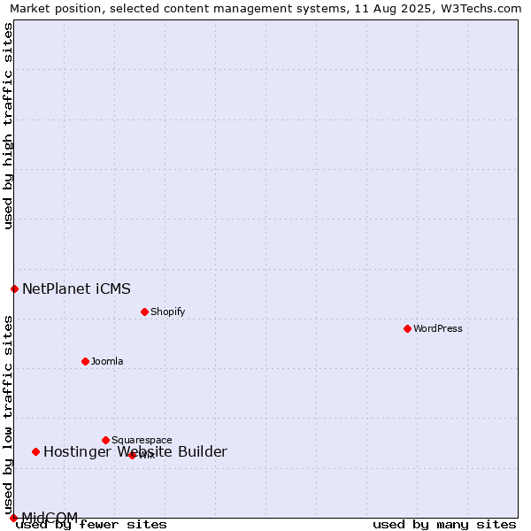Market position of Hostinger Website Builder vs. NetPlanet iCMS vs. MidCOM
