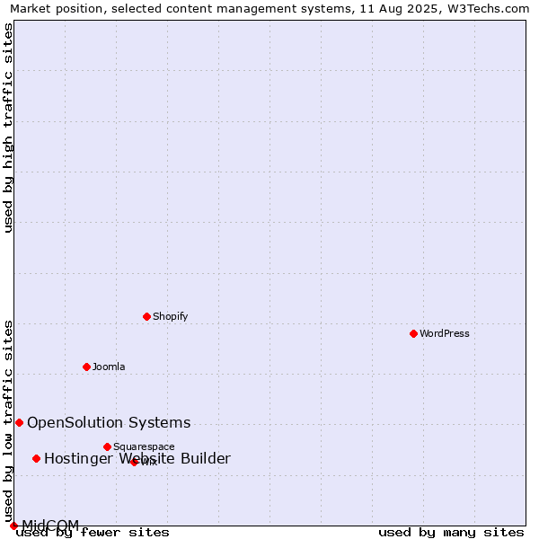 Market position of Hostinger Website Builder vs. OpenSolution Systems vs. MidCOM