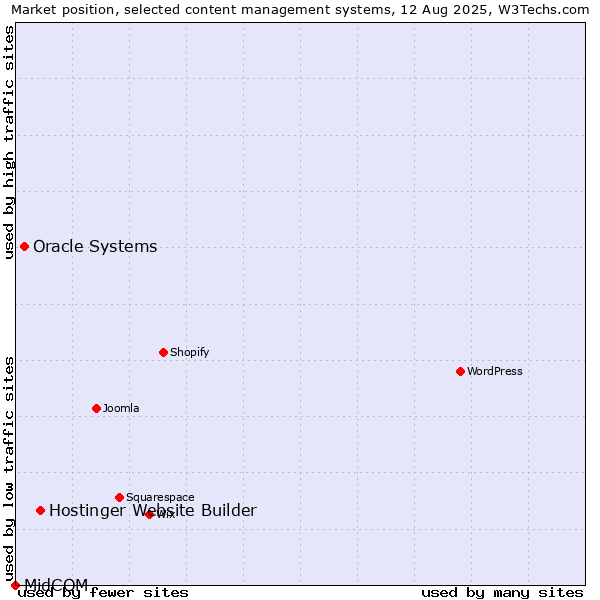 Market position of Hostinger Website Builder vs. Oracle Systems vs. MidCOM