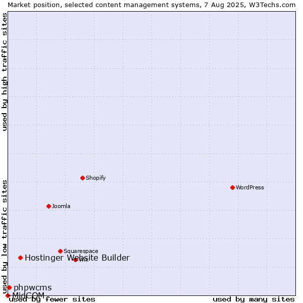 Market position of Hostinger Website Builder vs. phpwcms vs. MidCOM