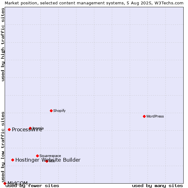 Market position of Hostinger Website Builder vs. ProcessWire vs. MidCOM