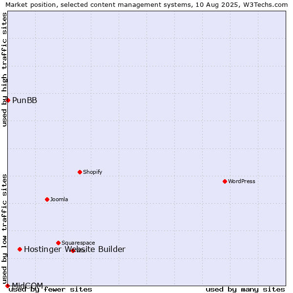 Market position of Hostinger Website Builder vs. PunBB vs. MidCOM