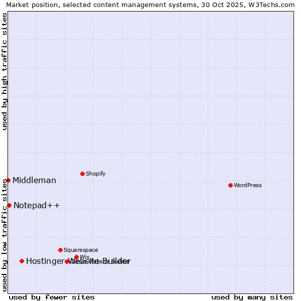 Market position of Hostinger Website Builder vs. Notepad++ vs. Middleman