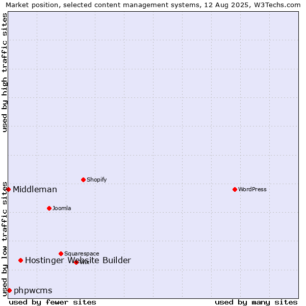 Market position of Hostinger Website Builder vs. phpwcms vs. Middleman