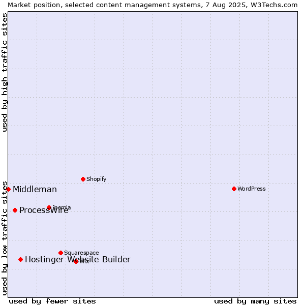 Market position of Hostinger Website Builder vs. ProcessWire vs. Middleman