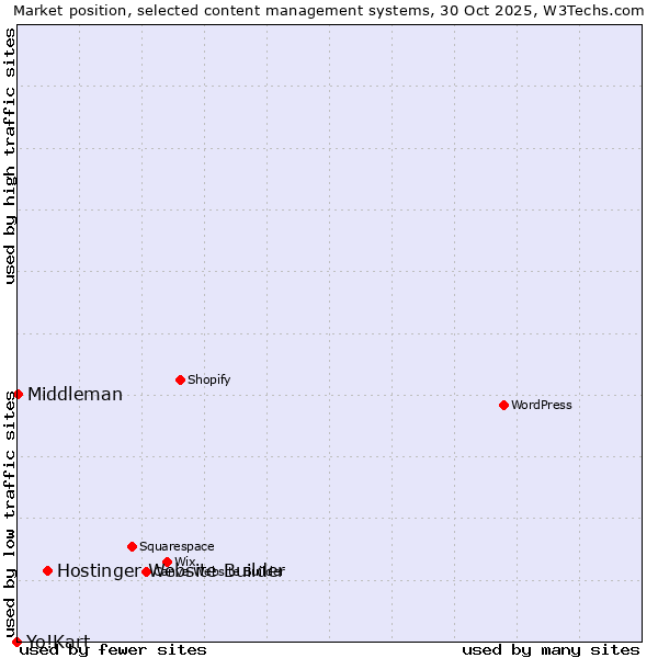 Market position of Hostinger Website Builder vs. Middleman vs. Yo!Kart