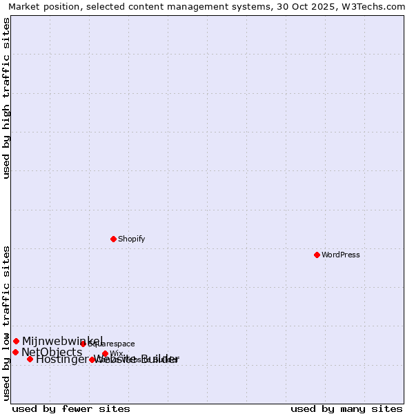 Market position of Hostinger Website Builder vs. Mijnwebwinkel vs. NetObjects