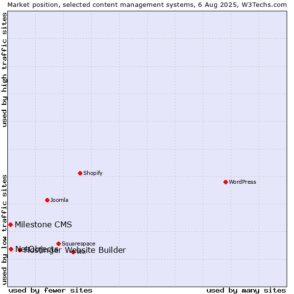 Market position of Hostinger Website Builder vs. NetObjects vs. Milestone CMS