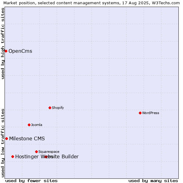 Market position of Hostinger Website Builder vs. Milestone CMS vs. OpenCms