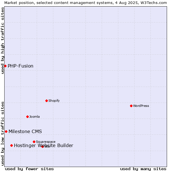 Market position of Hostinger Website Builder vs. Milestone CMS vs. PHP-Fusion