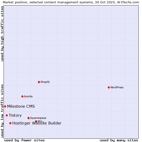Market position of Hostinger Website Builder vs. Tistory vs. Milestone CMS