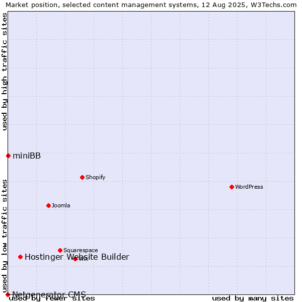 Market position of Hostinger Website Builder vs. miniBB vs. Netgenerator CMS