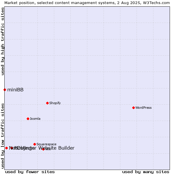 Market position of Hostinger Website Builder vs. NetObjects vs. miniBB
