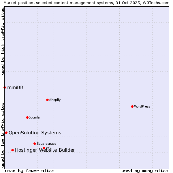 Market position of Hostinger Website Builder vs. OpenSolution Systems vs. miniBB