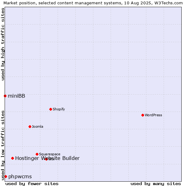 Market position of Hostinger Website Builder vs. phpwcms vs. miniBB