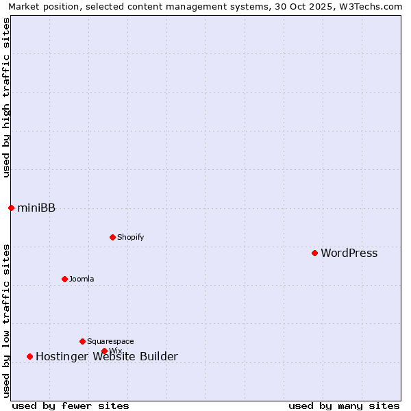 Market position of WordPress vs. Hostinger Website Builder vs. miniBB