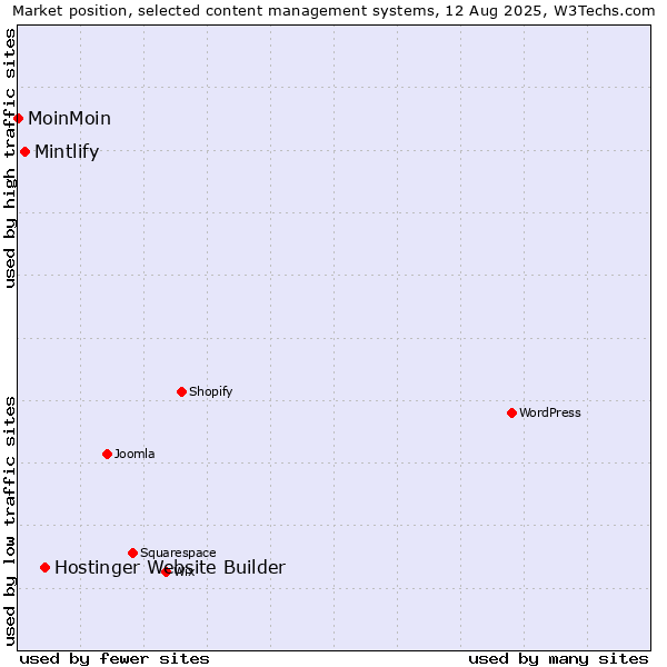 Market position of Hostinger Website Builder vs. Mintlify vs. MoinMoin