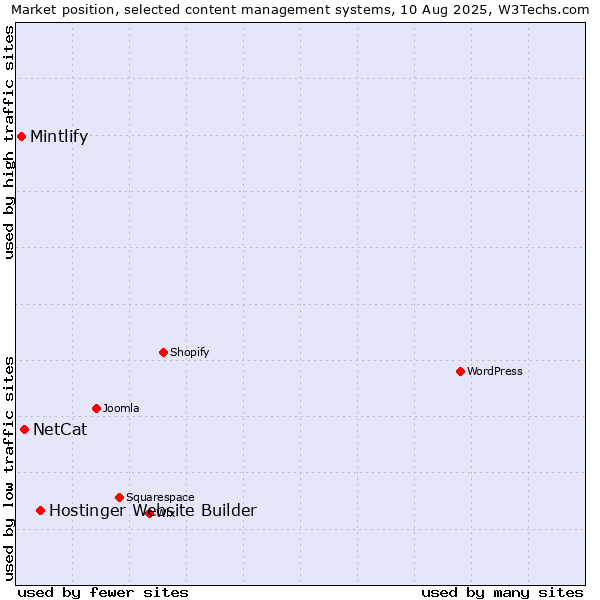 Market position of Hostinger Website Builder vs. NetCat vs. Mintlify