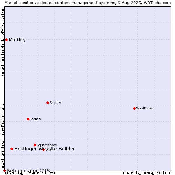 Market position of Hostinger Website Builder vs. Mintlify vs. Netgenerator CMS