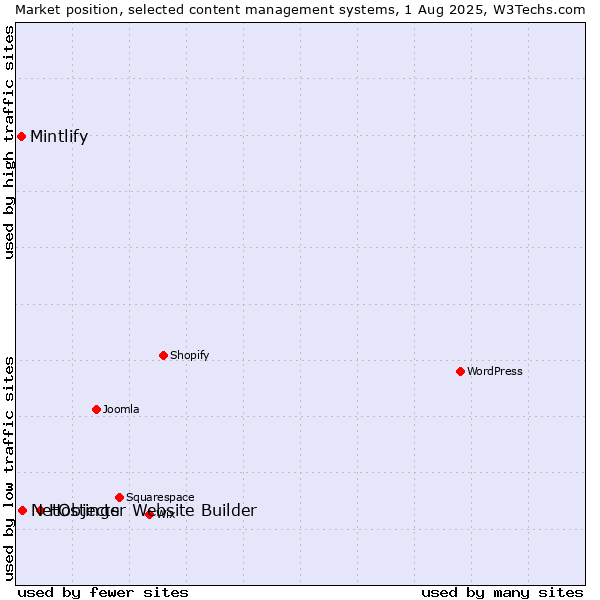 Market position of Hostinger Website Builder vs. NetObjects vs. Mintlify