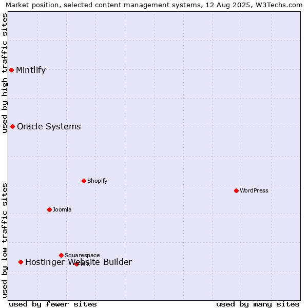 Market position of Hostinger Website Builder vs. Oracle Systems vs. Mintlify