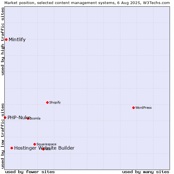 Market position of Hostinger Website Builder vs. Mintlify vs. PHP-Nuke